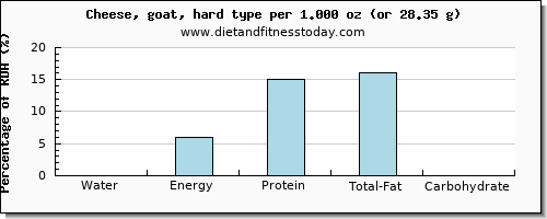 water and nutritional content in goats cheese